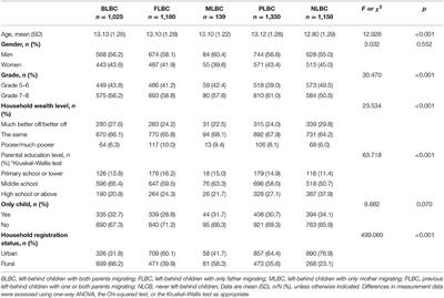 Mother's and Father's Migrating in China: Differing Relations to Mental Health and Risk Behaviors Among Left-Behind Children